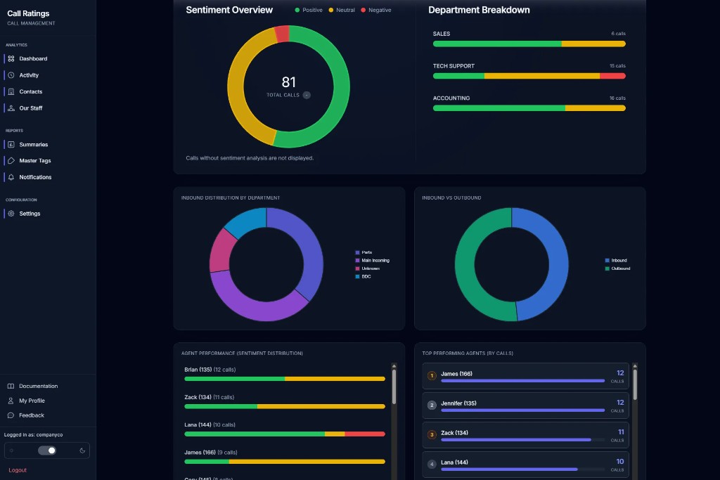 Your phone system, finally measurable.